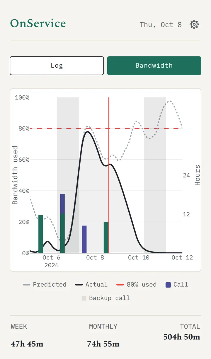 The app's Bandwidth screen: a chart with a predicted line, an actual line and bars for each day's hours.